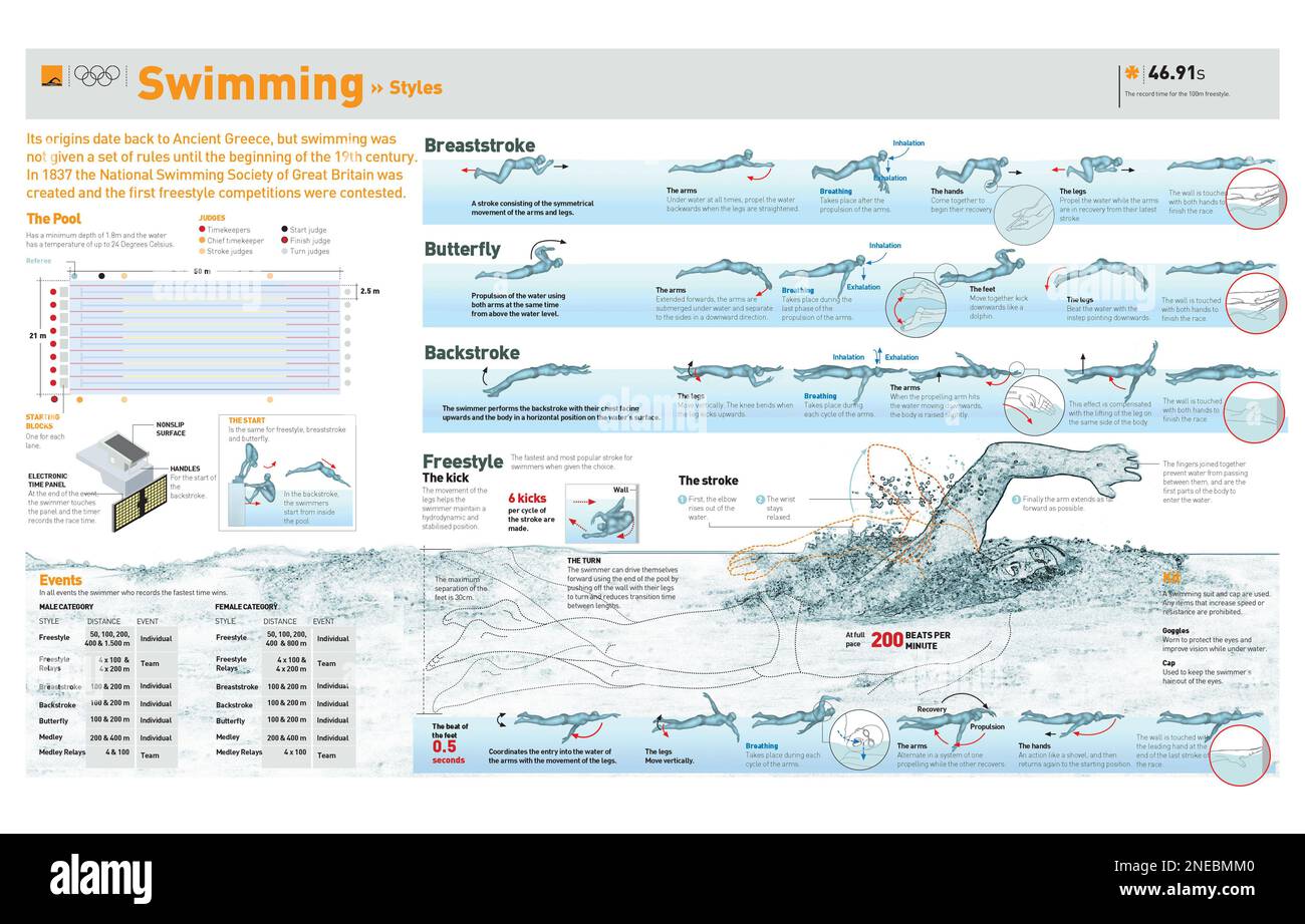 Infographics about techniques of different swimming styles and Olympic
