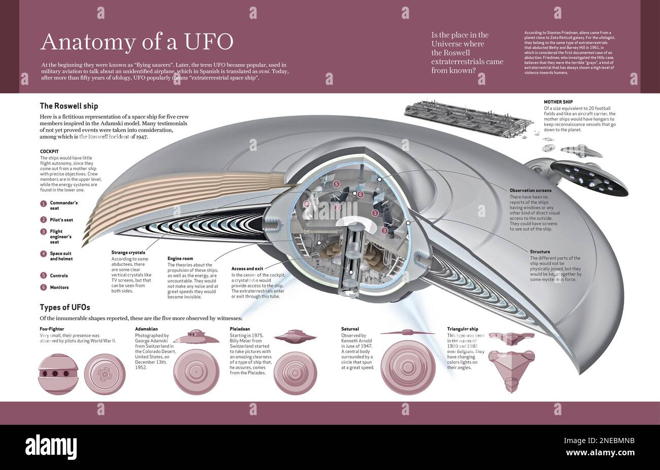 Infographic that shows the supposed inner structure of the UFO that fell in Roswell, New Mexico in 1947. [Adobe InDesign (.indd); 4960x3188]. Stock Photo
