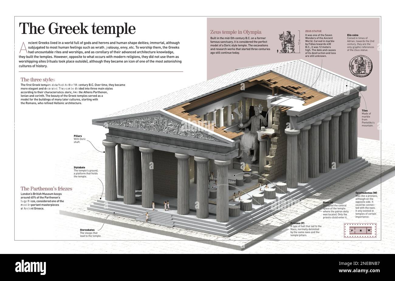 Infographic about Greek temples, especially the temple of Zeus in Olympia (5th century BC