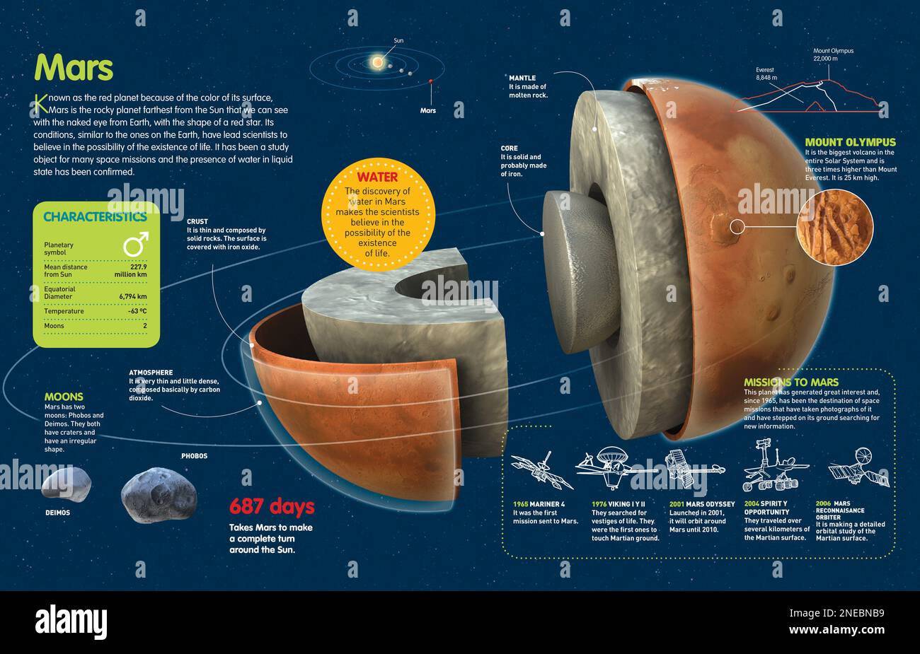 Infographic about Mars, its atmosphere, surface, composition