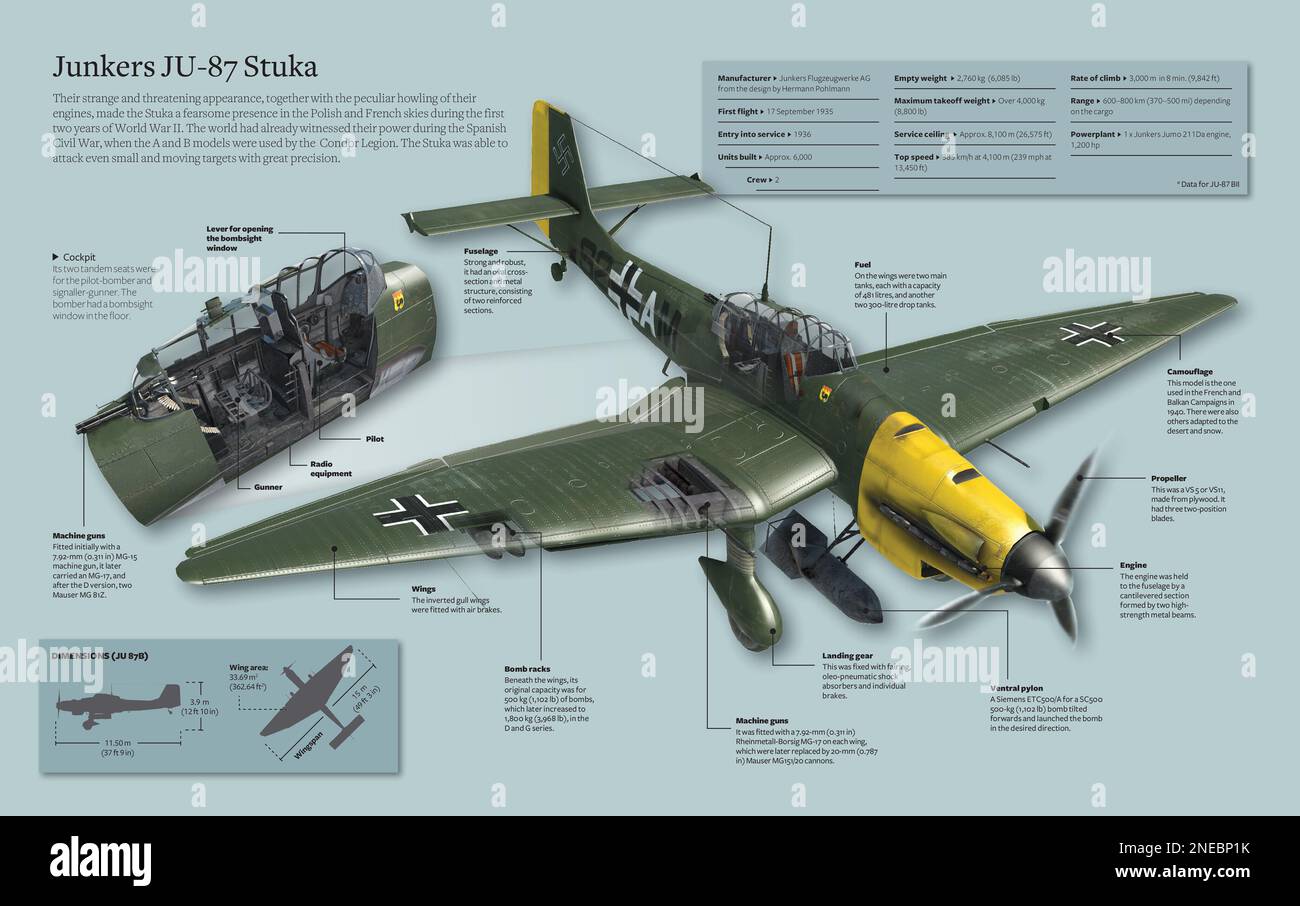 Infographic about the two-seater Junkers JU 87 'Stuka', of menacing aspect that terrorized Poland and France during the first two years of World War II. [Adobe InDesign (.indd); 5078x3188]. Stock Photo