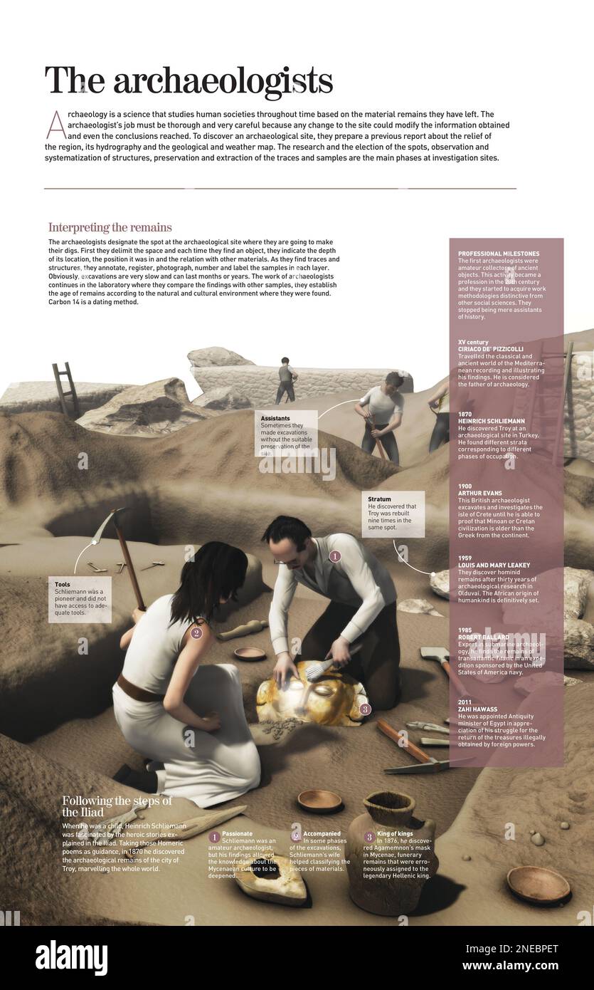 Infographic about archaeology and most relevant archaeologists of