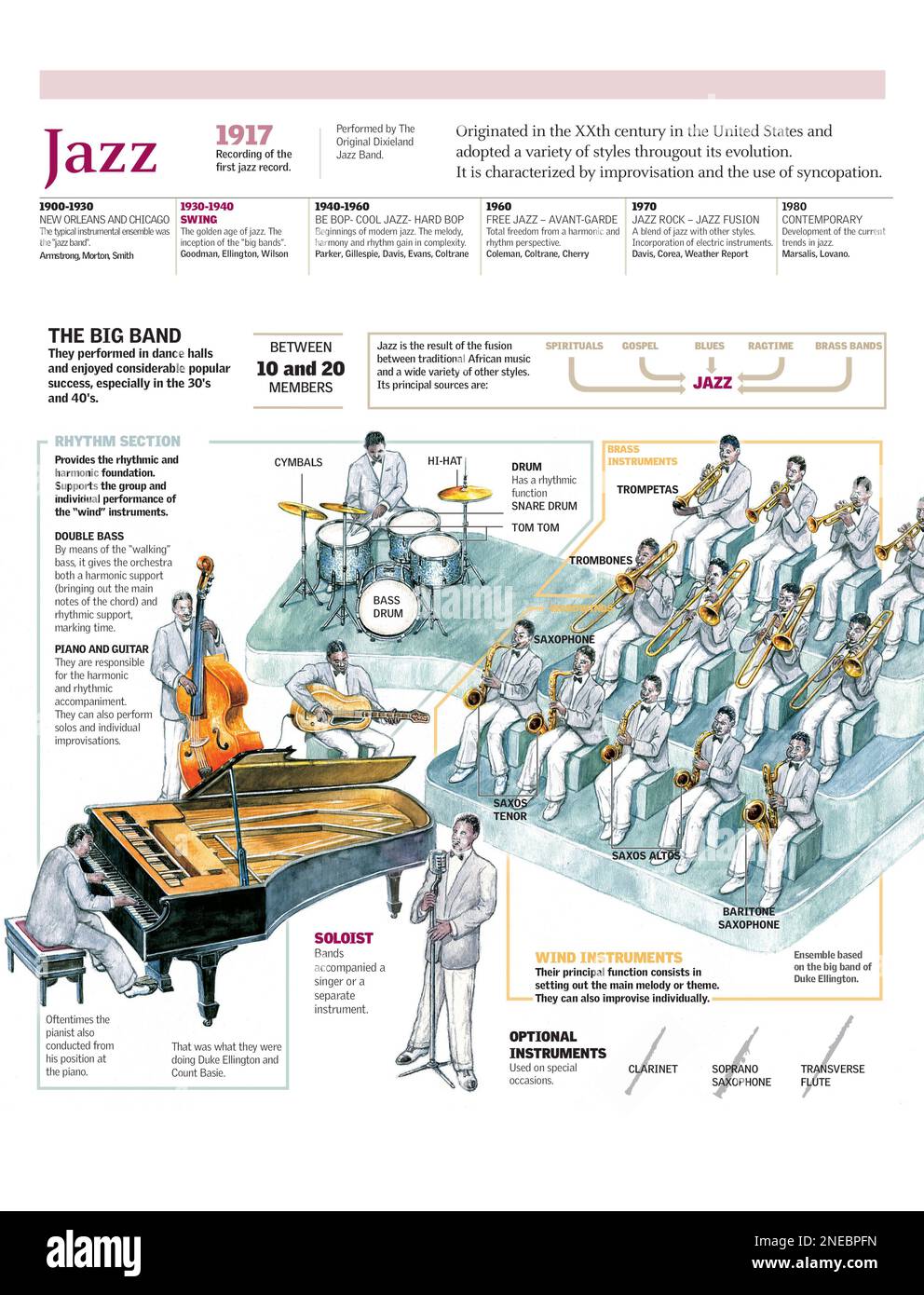 Infographics of the composition of a big band jazz. [Adobe