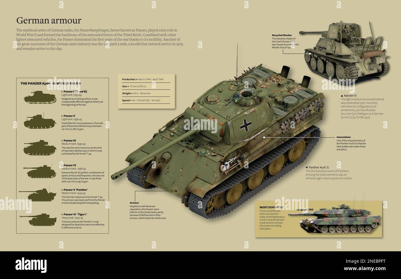Infographic about the German armored vehicles, the Panzerkampfwagenor Panzer, which had a crucial role in World War II and formed the armored forces of the Third Reich. [Adobe InDesign (.indd); 5078x3188]. Stock Photo