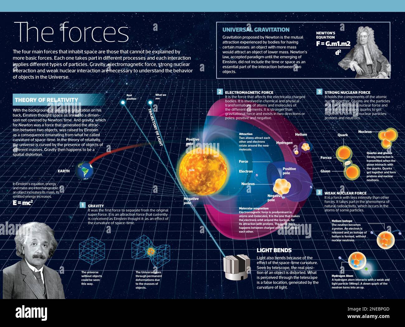 Infographic on the forces of the Universe: gravity, electromagnetic force, strong nuclear force and weak nuclear interaction. These are the four fundamental forces that inhabit the space. [Adobe InDesign (.indd); 4795x3543]. Stock Photo