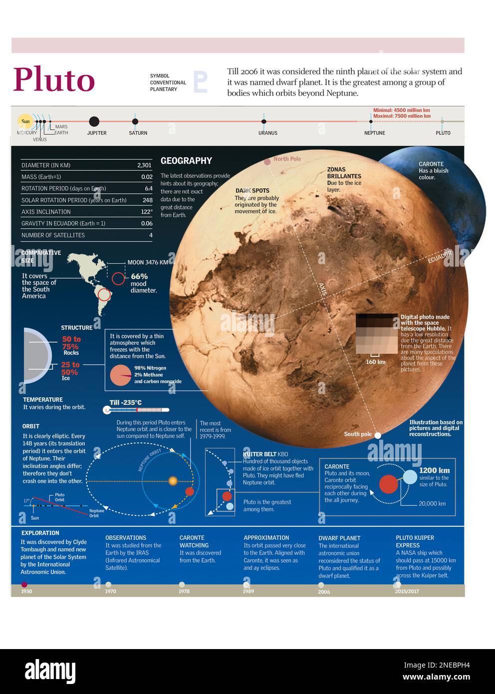 Infographics of the geography, the composition, and the orbit of the dwarf planet Pluto. [Adobe Illustrator (.ai); 2480x3248]. Stock Photo
