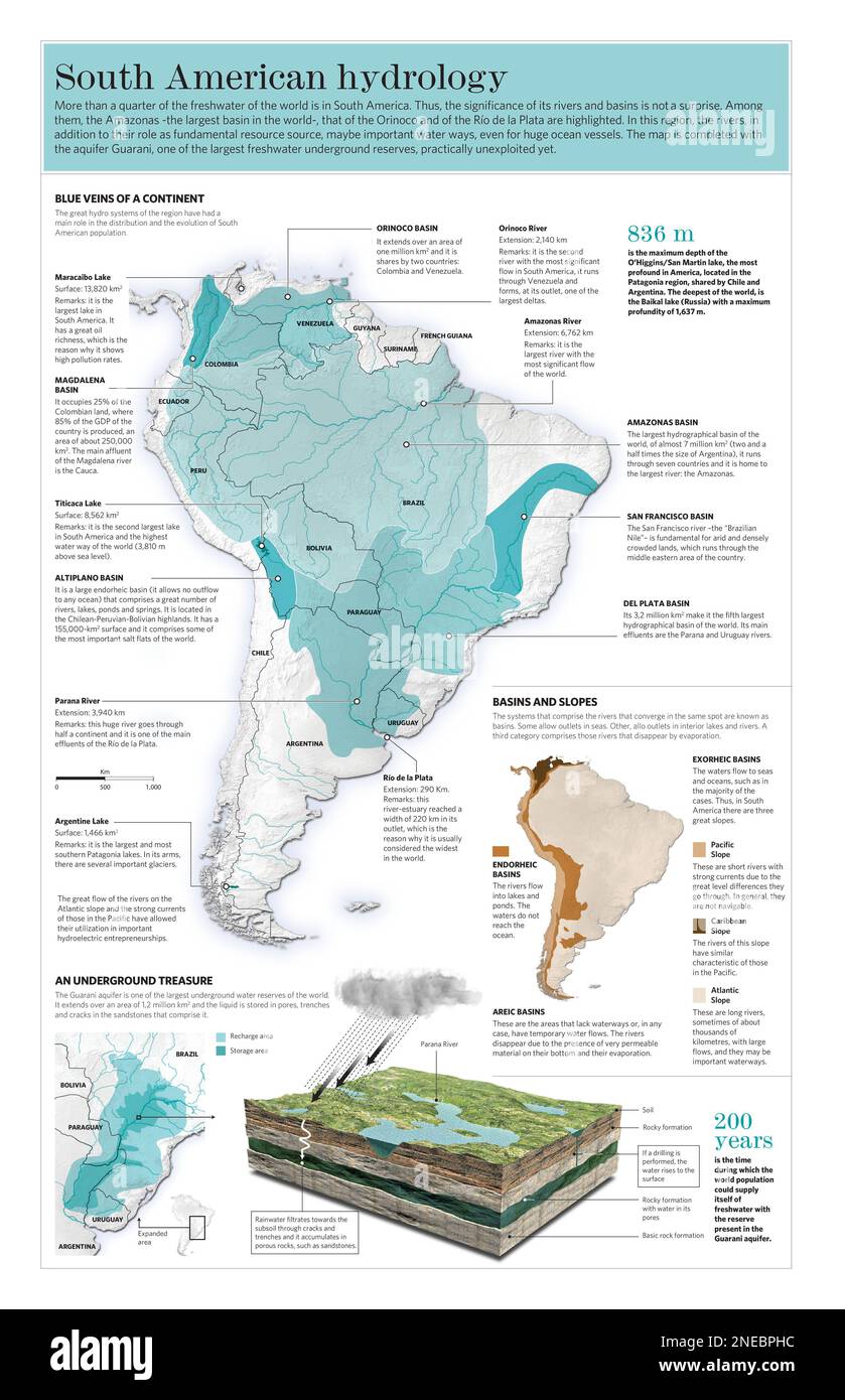 Infographic on the hydrographic characteristics of South America. [Adobe Illustrator (.ai); 3661x5669]. Stock Photo