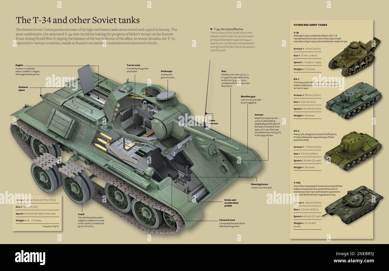 Infographic about the Soviet armored vehicle T-34, crucial during World War II, and other tanks of the Red Army, such as the T-18, the KV-1, the KV-2 and the T-72A. [Adobe InDesign (.indd); 5078x3188]. Stock Photo
