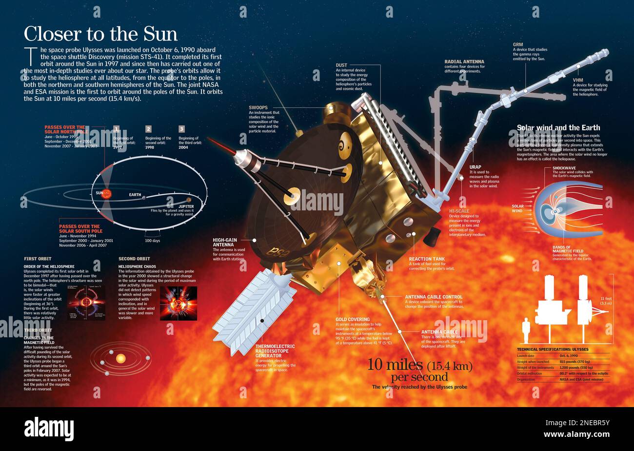 Infographic about the Ulysses space probe launched into space in 1990 with the aim of studying the Sun. [Adobe InDesign (.indd); 6259x4015]. Stock Photo