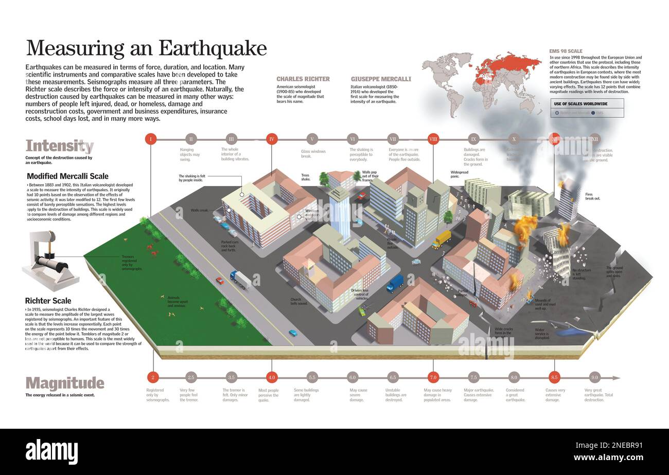 Earthquake magnitude vs intensity