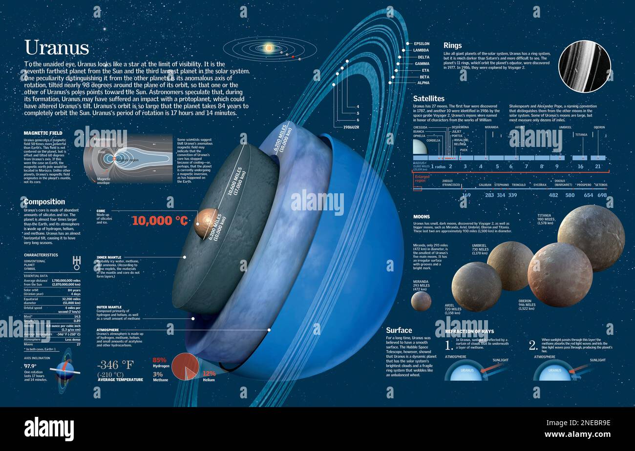 Infographic about the composition, geography, orbit, rings and