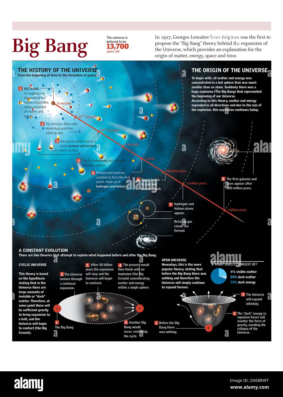 Infographic on the beginning of the Universe according to the “Big Bang
