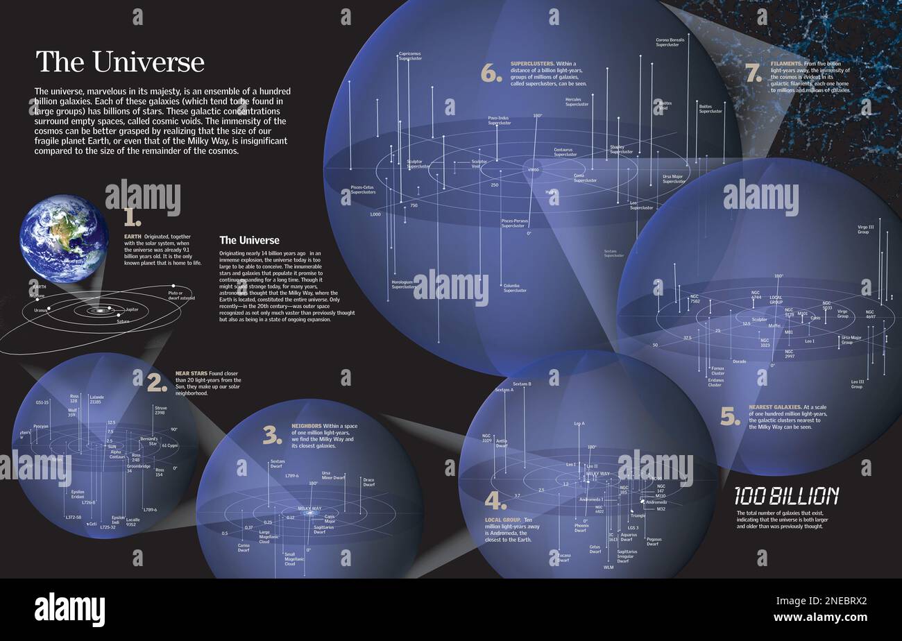 Infographic about stars and galaxies near and more distant from Earth. [QuarkXPress (.qxp); 6259x4015]. Stock Photo