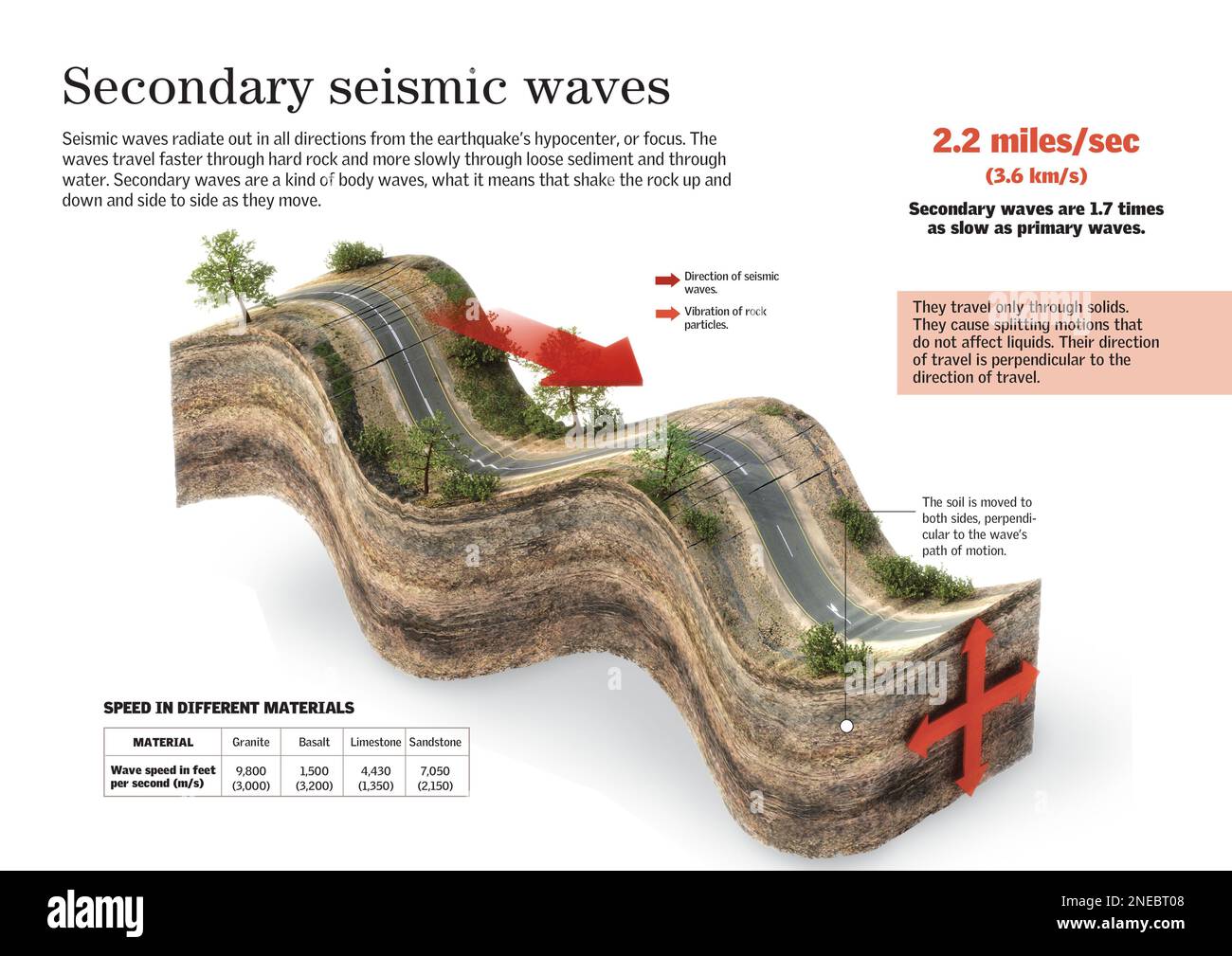 secondary-waves