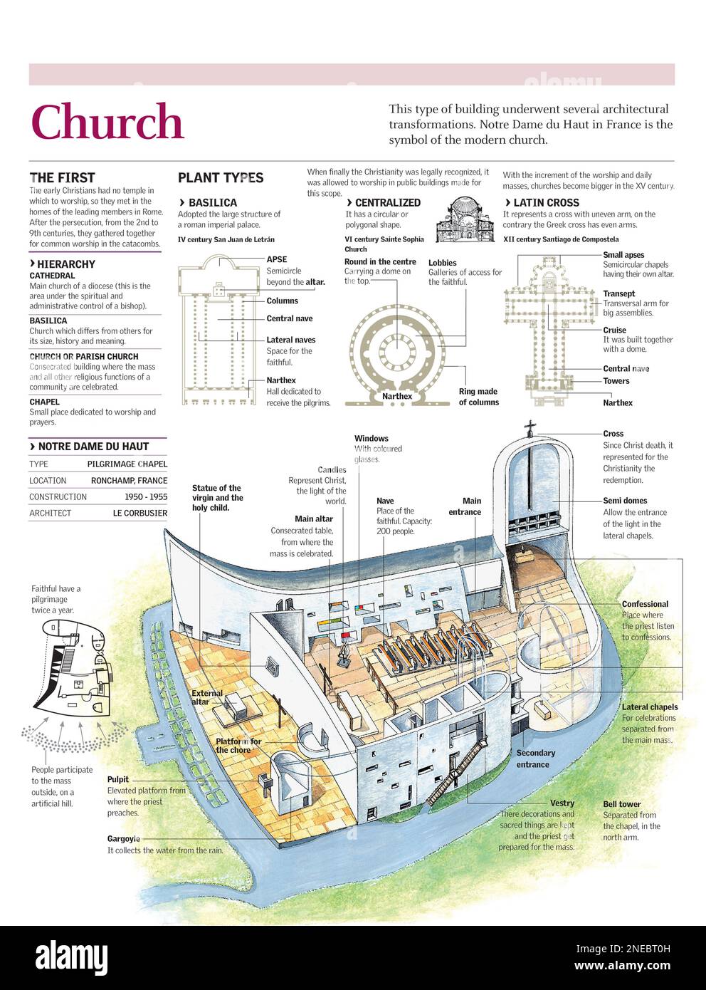Infographics of the structure of the chapel of Notre Dame du Haut, designed by Le Corbusier and types of Christian church architecture. [Adobe Illustrator (.ai); 2480x3248]. Stock Photo