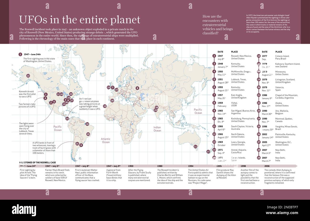 Infographic about UFO sightings throughout the planet ordered chronologically. [Adobe InDesign (.indd); 4960x3188]. Stock Photo