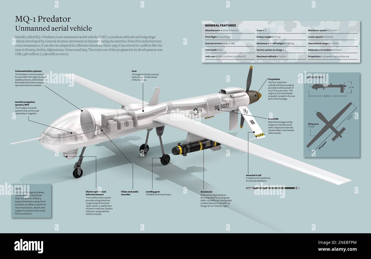 Infographic of the MQ-1 Predator, an unmanned aerial vehicle (UAV). [Adobe InDesign (.indd); 5078x3188]. Stock Photo