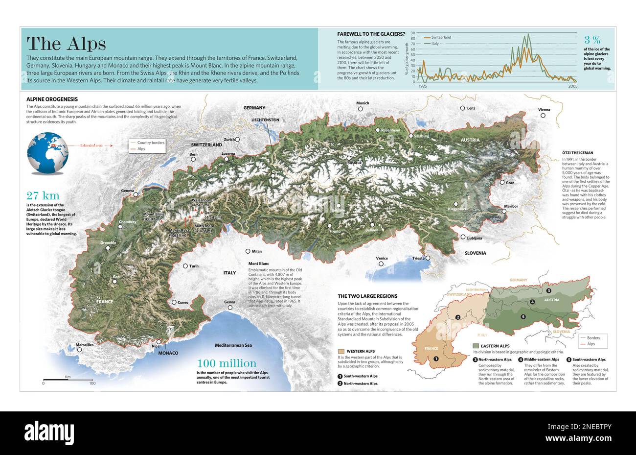 Infographic on the relief, location and characteristics of the Alps