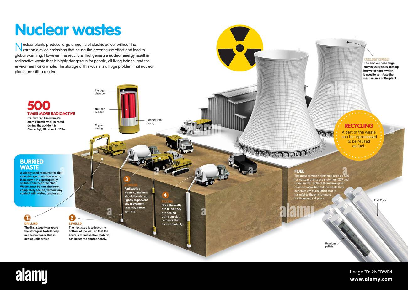 Infographic about the storage system of nuclear wastes that are generated in a nuclear plant