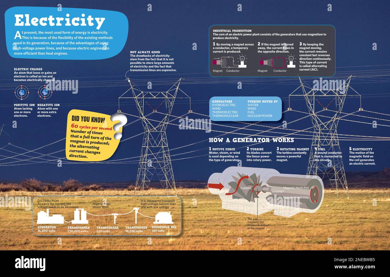 Infographic on electricity, on how it is generated at industrial level ...