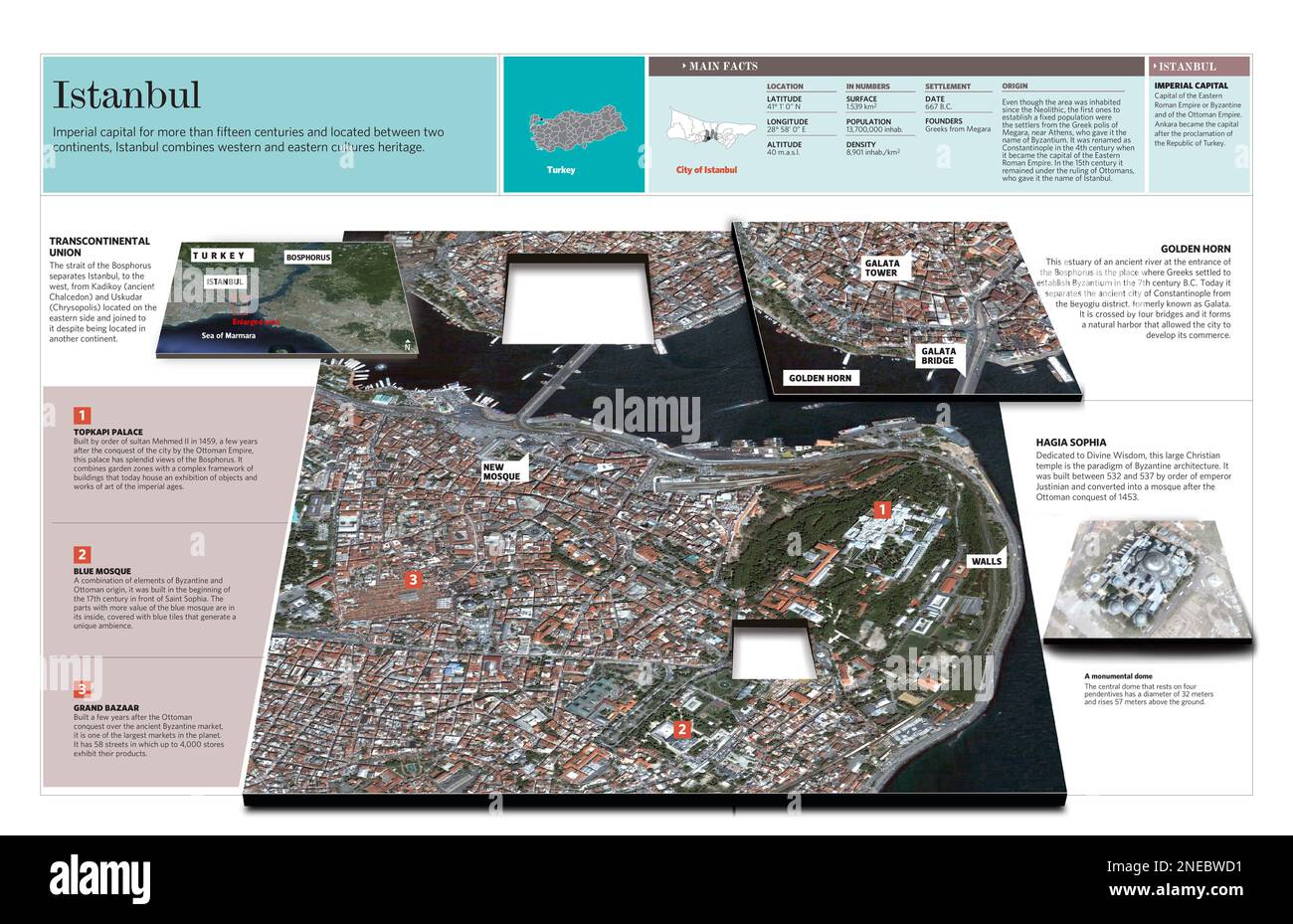 Infographic about Istanbul, the largest city of Turkey and capital of the Eastern Roman Empire or Byzantine and of the Ottoman Empire. In 1923 Ankara became the capital with the proclamation of the Republic of Turkey. Information about location, population, surface and the most representative places is included. [Adobe InDesign (.indd); 5669x3661]. Stock Photo
