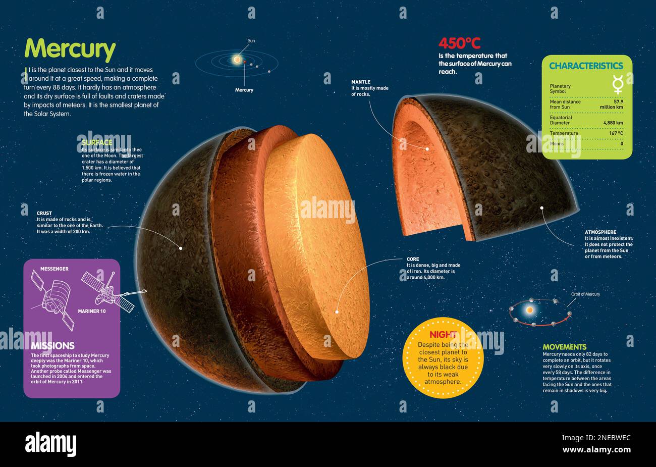 Infographic about Mercury, its orbit, rotation, and the space