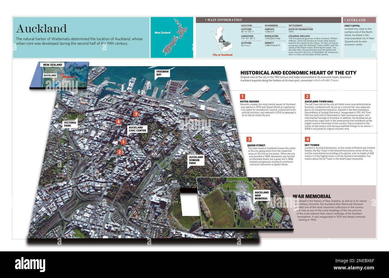 Infographic about Auckland, a city located on the North Island, the most populated in New Zealand, and its most important economic center. Information about geography, population and attractive places is included. [Adobe InDesign (.indd); 5669x3661]. Stock Photo