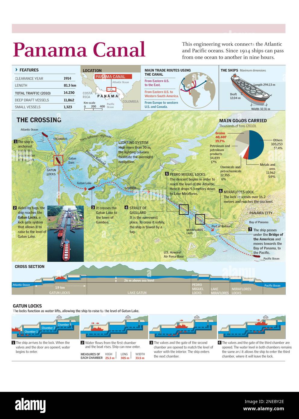 Infographics of the location and route of the Panama Canal and its system of navigation locks