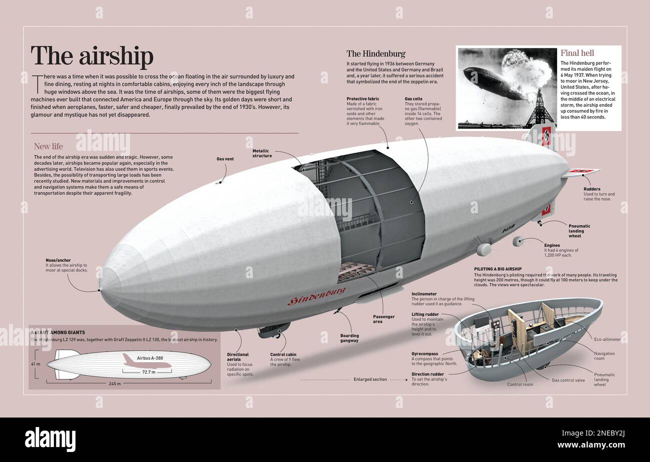 Infographic about zeppelin (17851937). It was not used for many years