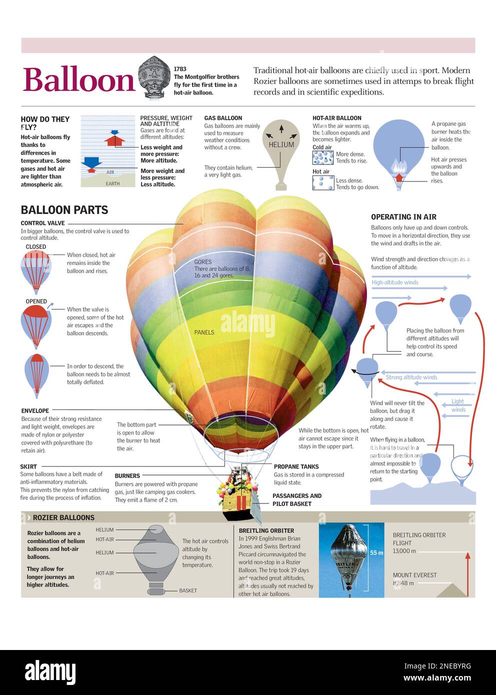 Infographics of the principle of sustentation of the balloon and its history. [Adobe Illustrator 