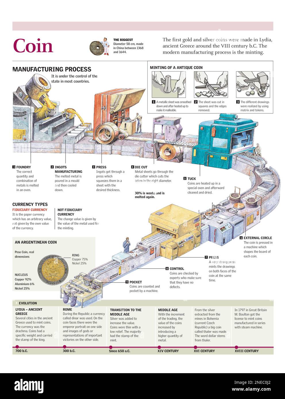 Infographics of modern manufacturing process of metal coins, the