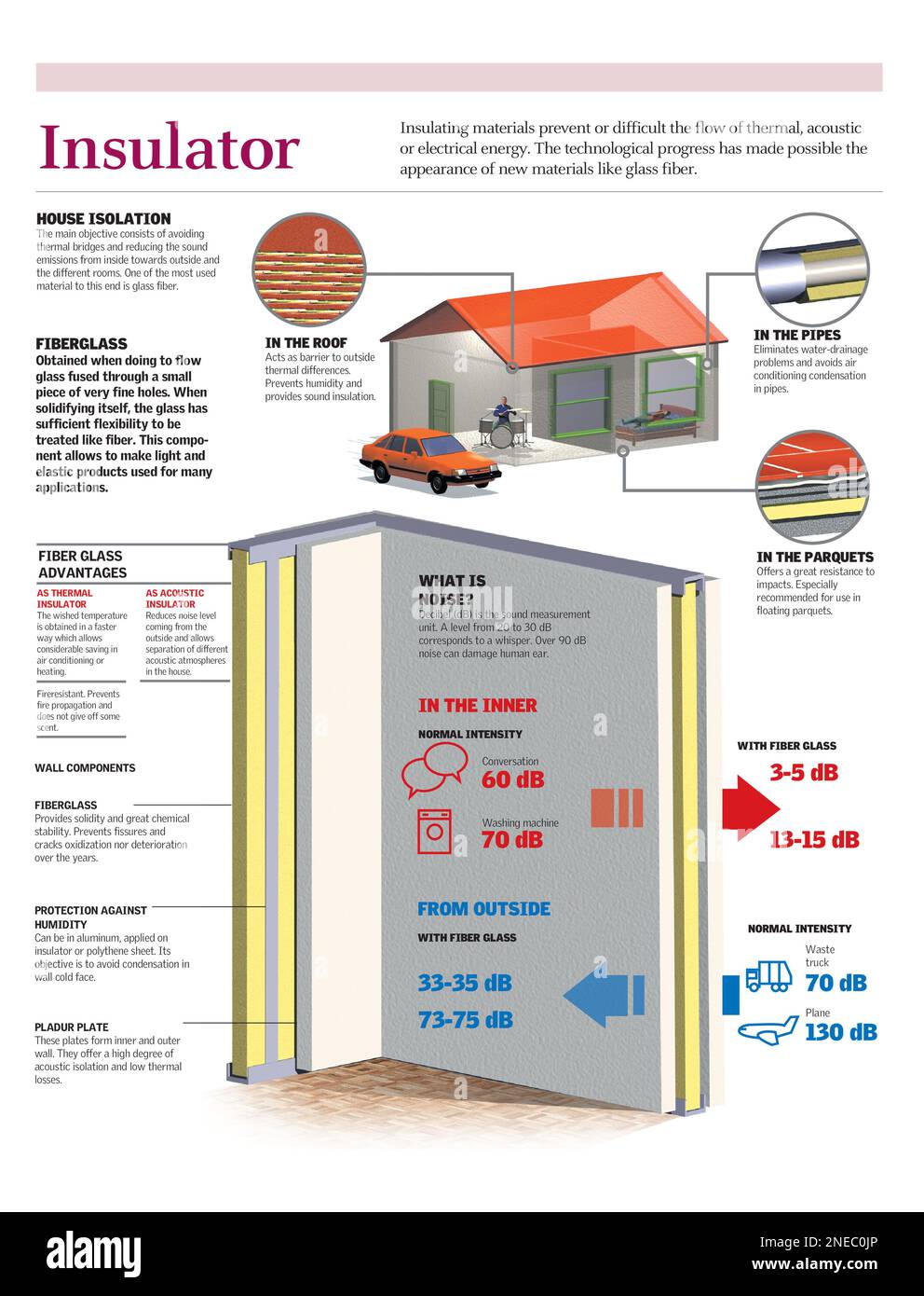 Infographics of the use of insulating material to protect a home from low temperatures and noise