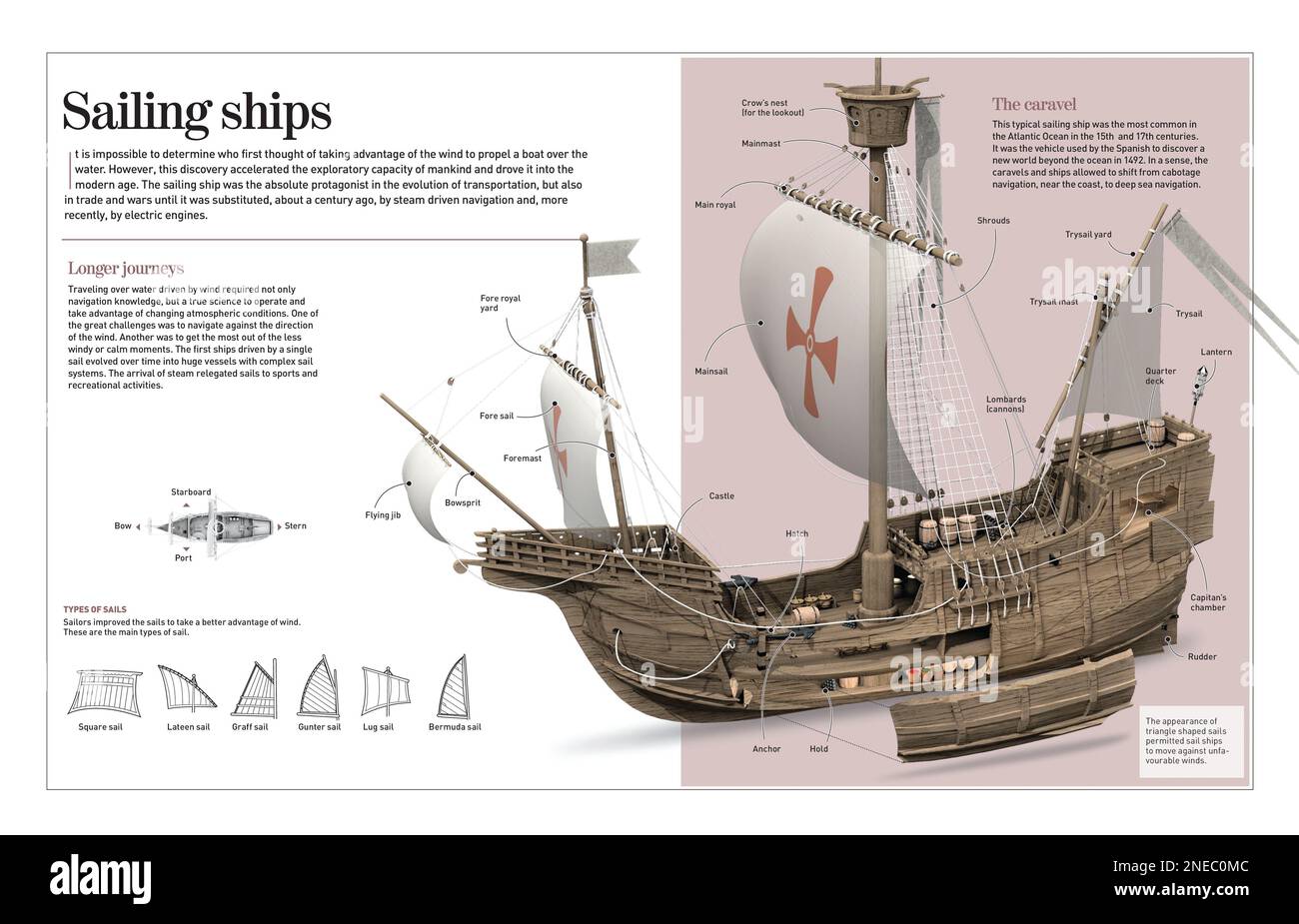 Infographic about sailing ships, a kind of transportation that was very