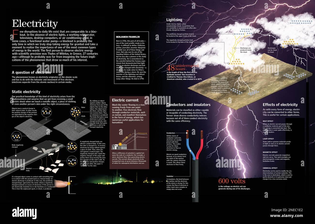 Infographic about electricity, its effects, electrical conducting