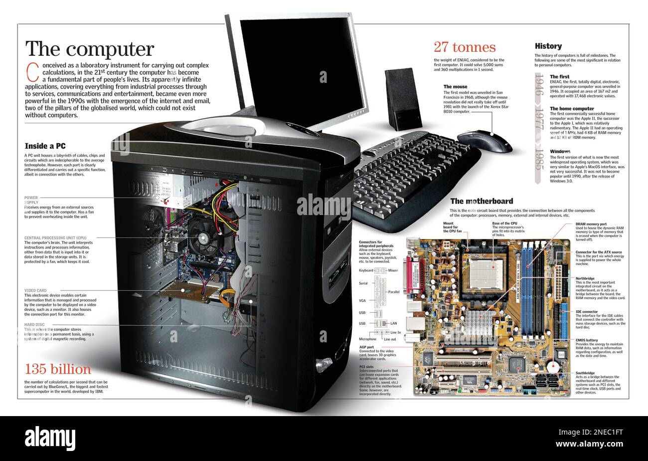 Infographic about a computer, an electronic machine that receives and