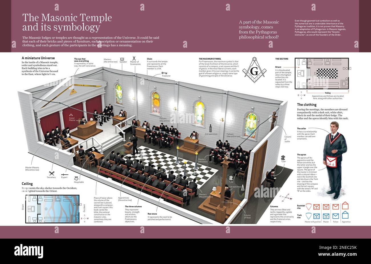 Infographic about the Masonic Temple, its symbology, ceremonial rites and participants in the meetings. Masonry appeared in Europe between the end of the 17th century and beginning of 18th. [Adobe InDesign (.indd); 4960x3188]. Stock Photo