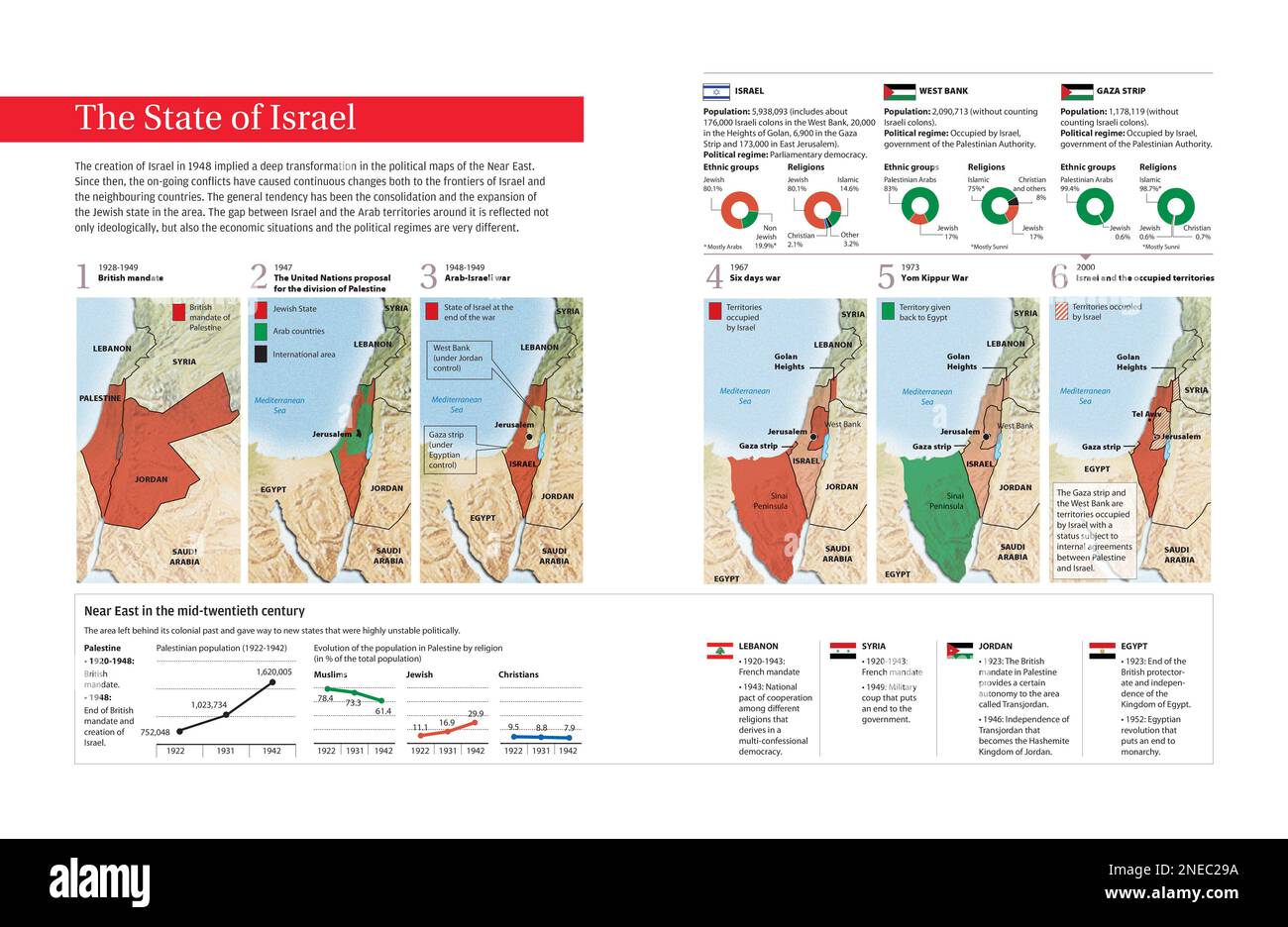 Infographic about the development of Arab-Israeli conflict since the establishment of Israel in Palestinian territory in 1948. [Encapsulated Postscript File (.eps); 5078x3307]. Stock Photo
