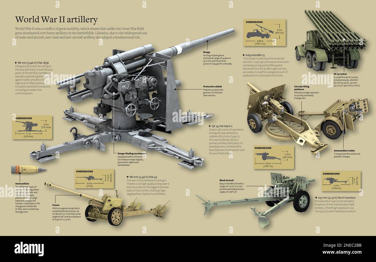 Infographic about the artillery of World War II: the Flak cannon 18/36 of 88 mm, the Pak 43 of 88 mm, the QF 25-Pdr Mark II, the Katyusha BM-13 rocket launcher, and the M2 A1 shell of 105 mm. [Adobe InDesign (.indd); 5078x3188]. Stock Photo