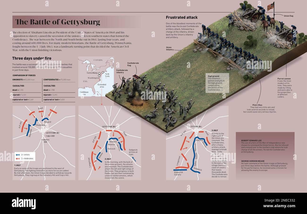 Infographic on the Battle of Gettysburg (Pennsylvania, fought between ...