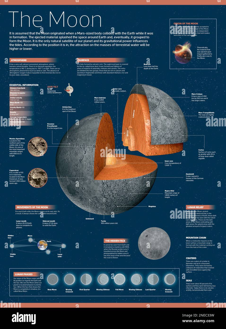 Infographic on the Moon: its atmosphere, composition, lunar movements, lunar phases and more. [Adobe InDesign (.indd); 7086x9637]. Stock Photo