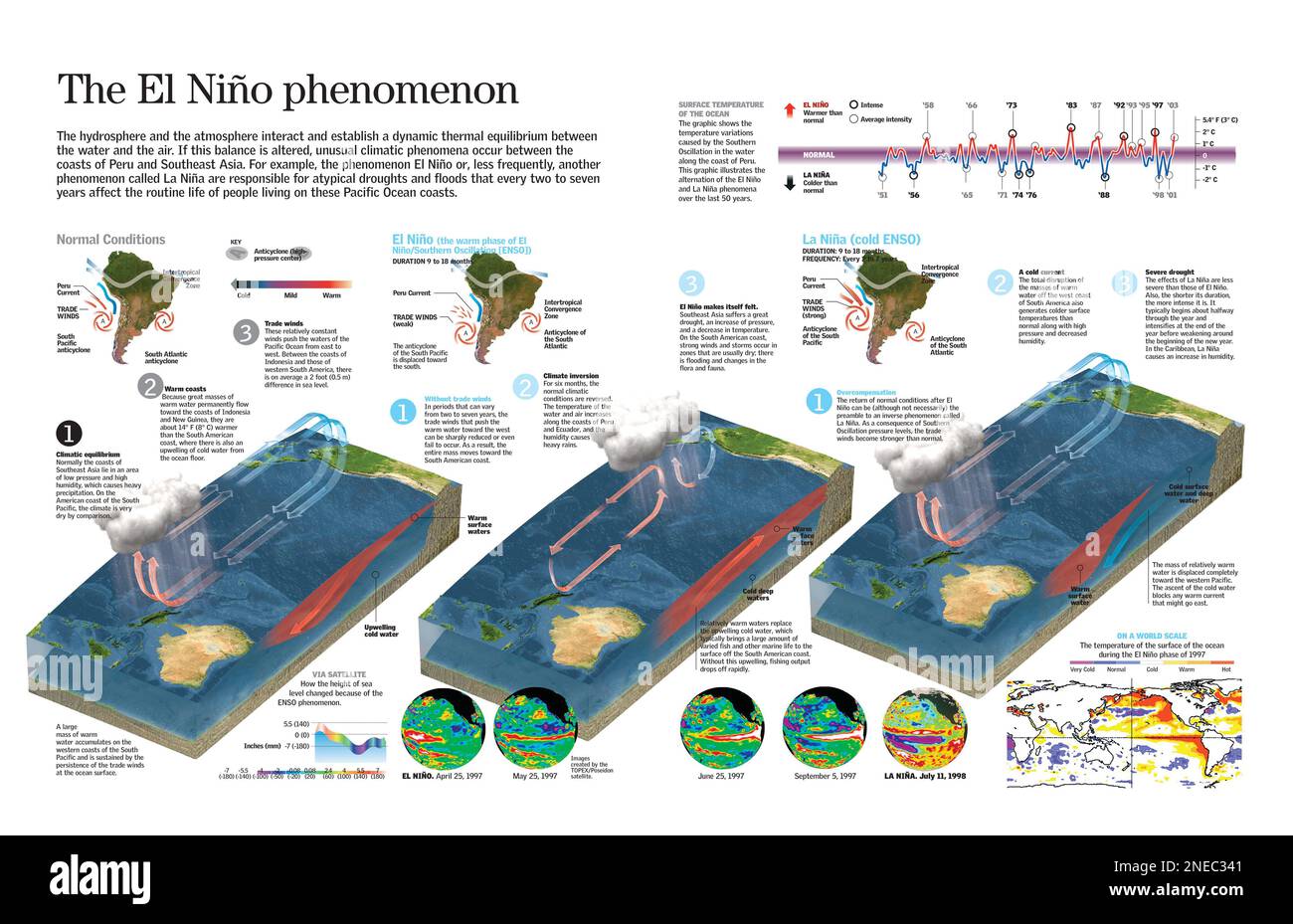 Infographics of the El Niño and La Niña phenomenon. [QuarkXPress (.qxp