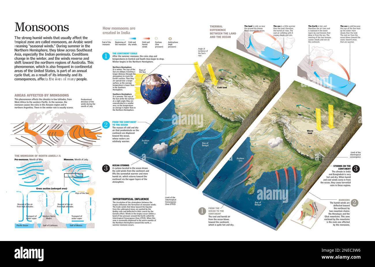 Infographic of monsoons, their causes and the principal areas affected