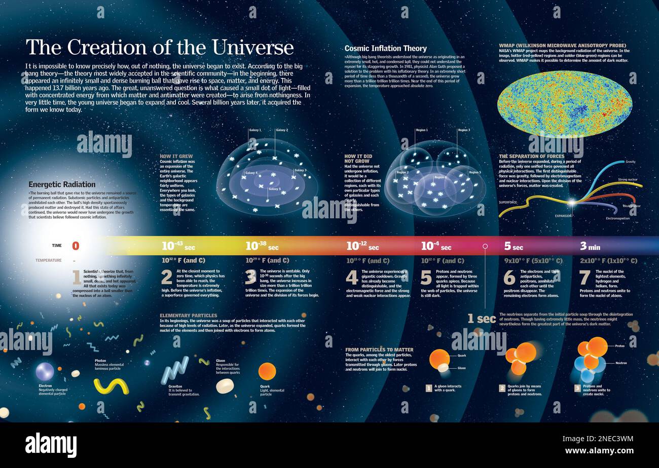 Infographic about the formation of the universe according to the Big Bang theory. [QuarkXPress (.qxp); 6259x4015]. Stock Photo