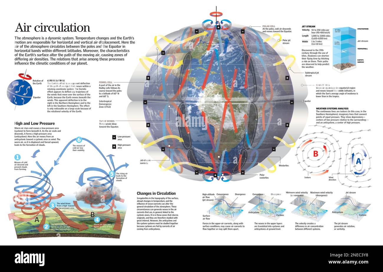 Infographics of the circulation of the winds in the terrestrial atmosphere and their influence in the climatic system of the Earth. [QuarkXPress (.qxp); 6259x4015]. Stock Photo