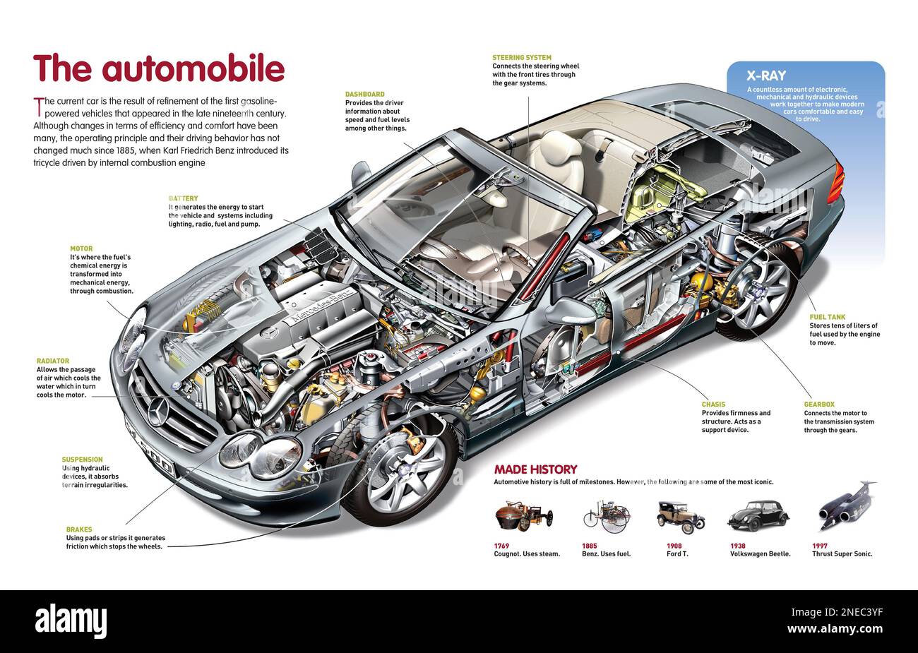 Infographic of the parts and functioning of a modern automobile, and a
