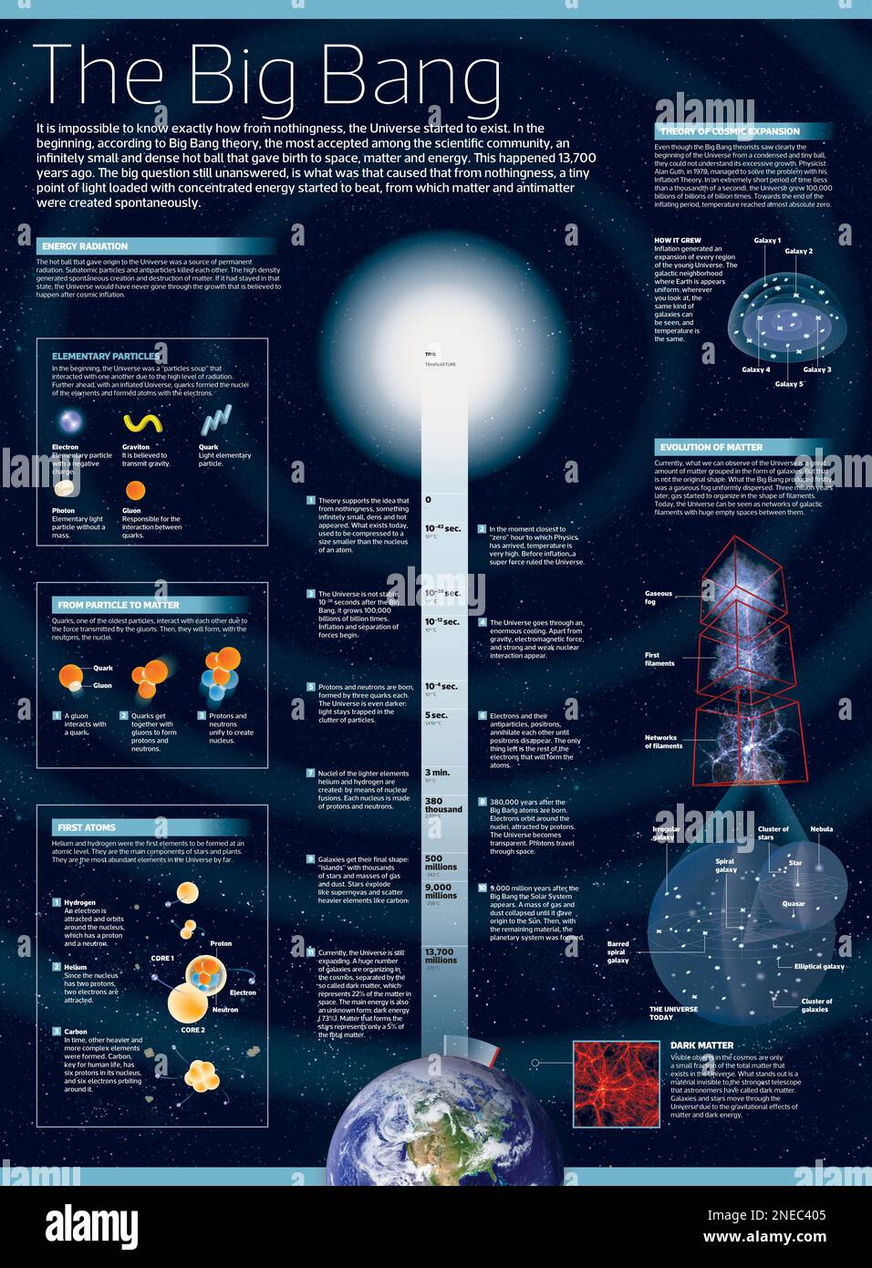 Infographic on the origin and expansion of the Universe, in accordance