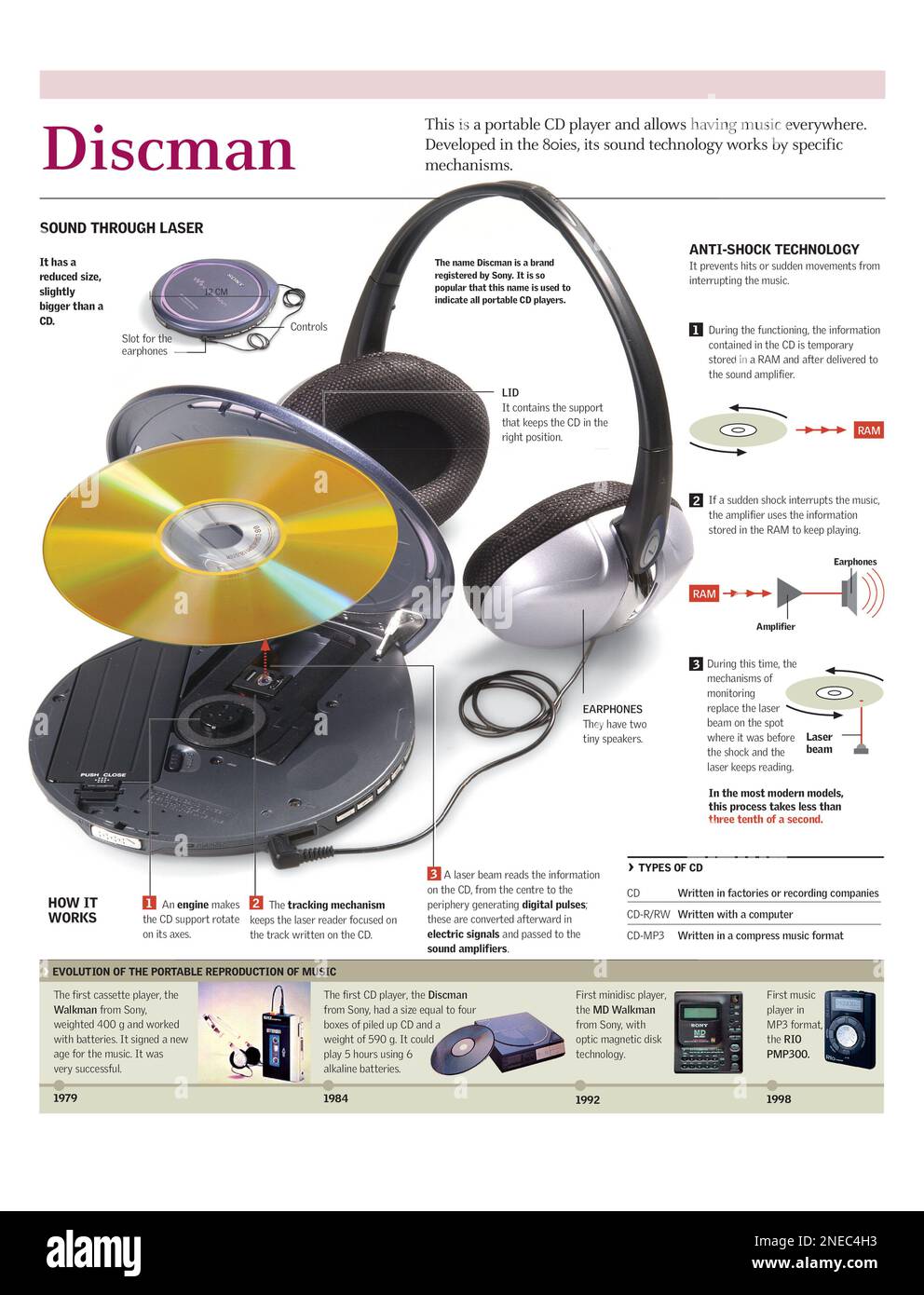 Infographics of the parts and operation of a CD player or portable CD