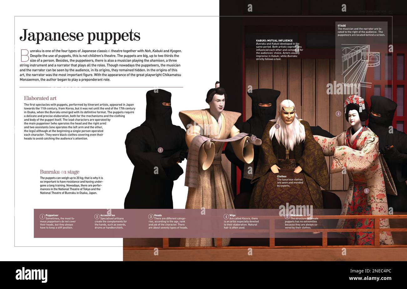 Infographic about bunraku (Japanese puppets), one of the four types of