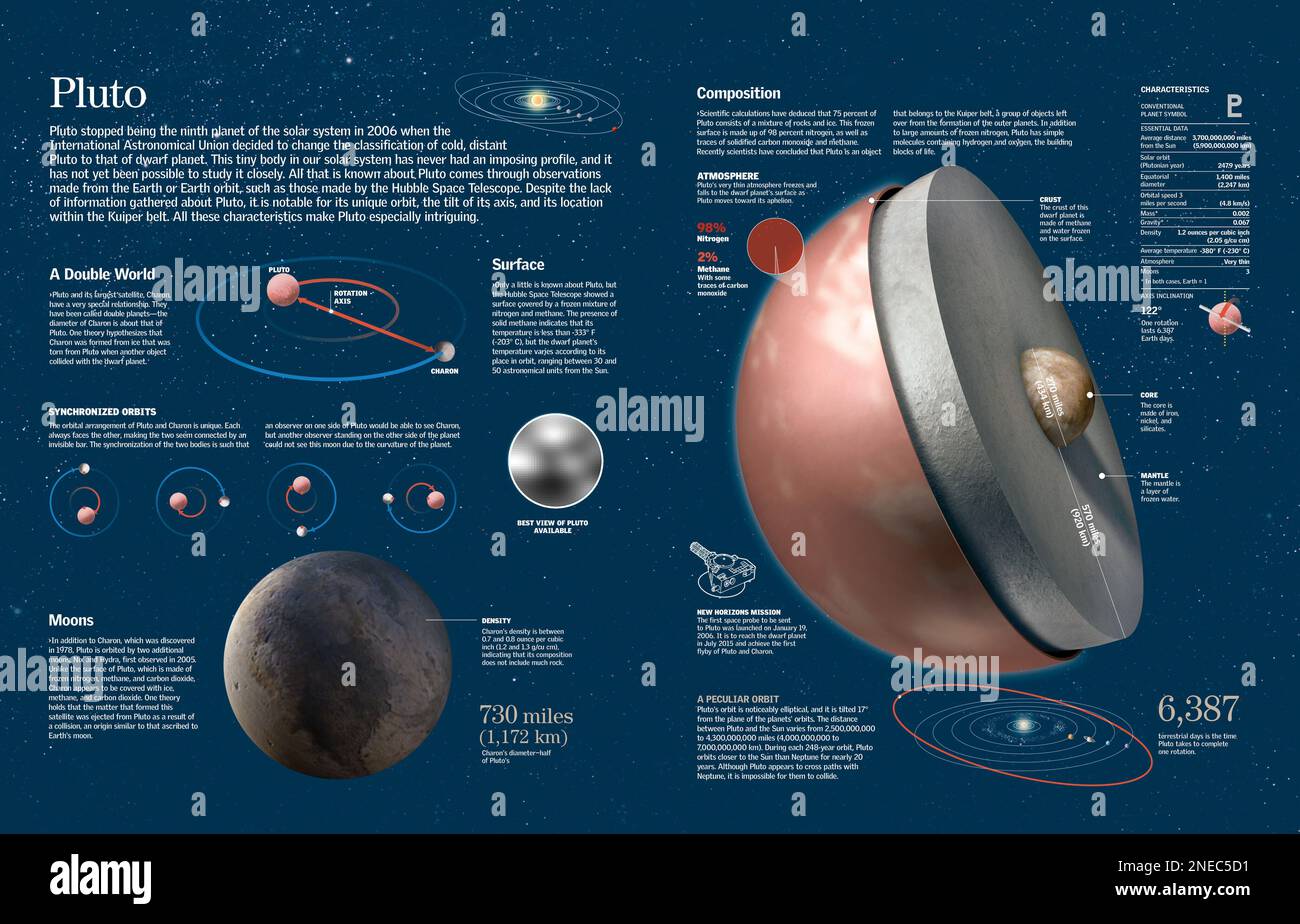 Infographics about the characteristics, composition, moons and orbit of the dwarf planet Pluto. [QuarkXPress (.qxp); 6259x4015]. Stock Photo