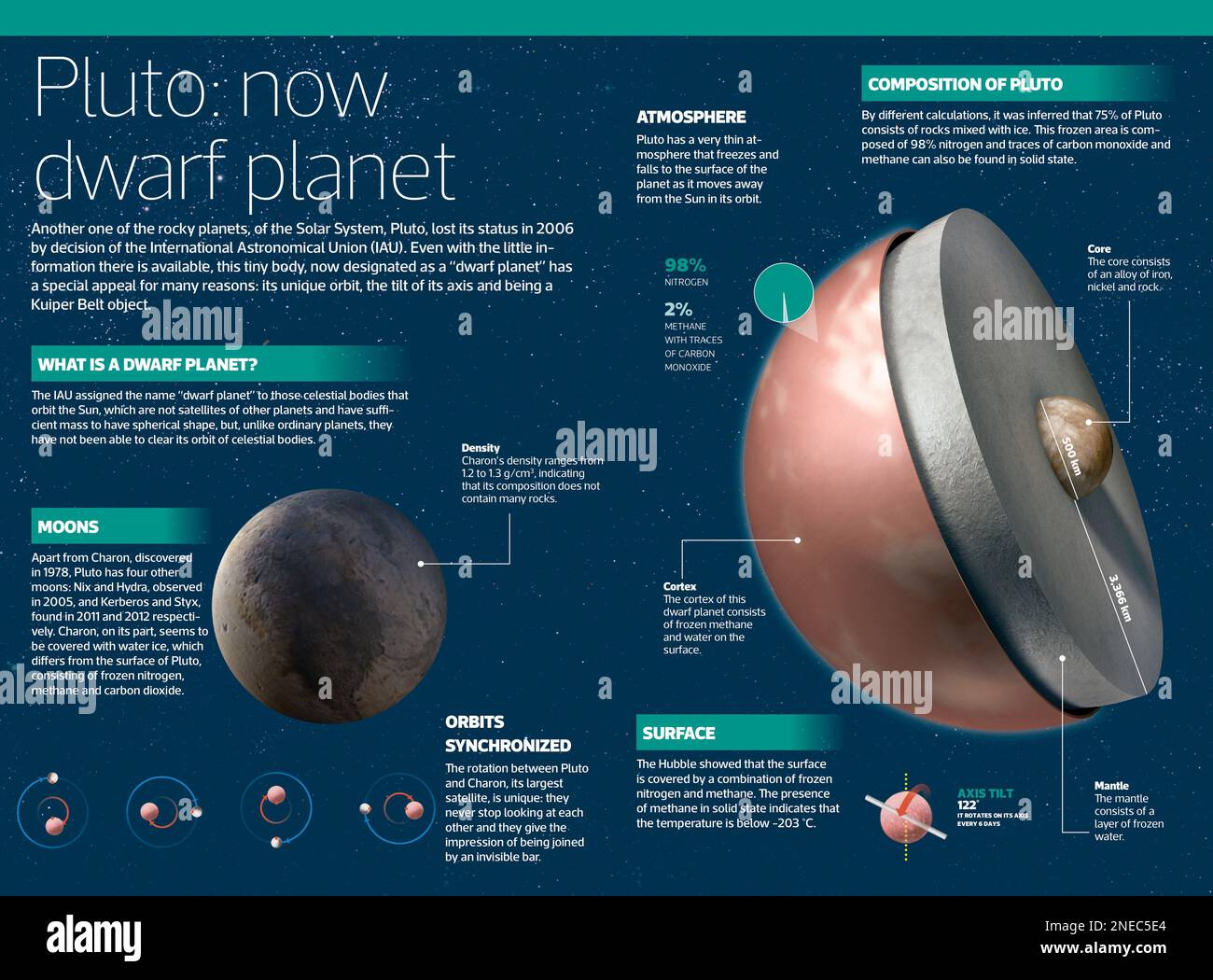 Infographic on Pluto, now referred to as 'dwarf planet'; it lost its planet status in 2006 by decision of the International Astronomical Union (IAU). [Adobe InDesign (.indd); 4795x3543]. Stock Photo